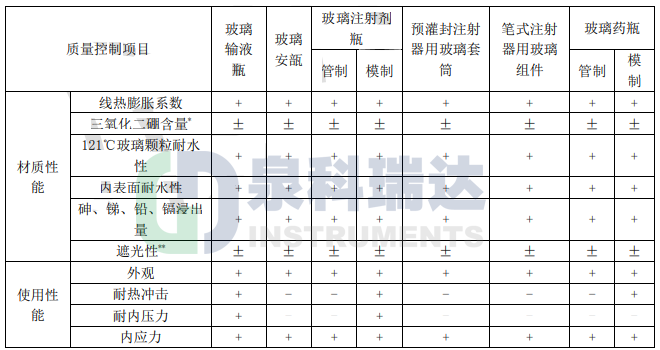 藥品包裝用玻璃材料和容器的質(zhì)量控制項目